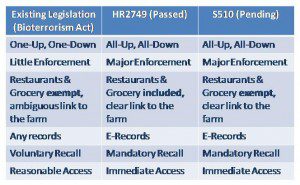 Comparison of Pending and Existing Traceability Legislation in the U.S. (Source: ARC Advisory Group; click to enlarge) 