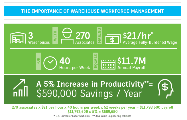 warehouse labor