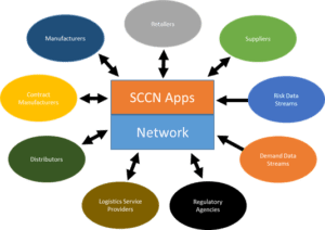 Supply Chain Collaboration Networks