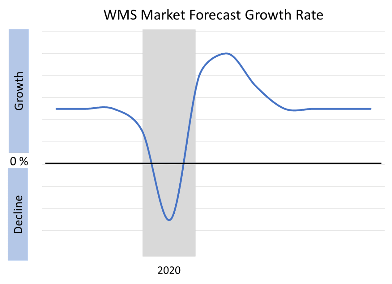 WMS Market