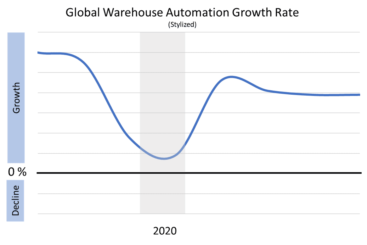 warehouse automation market growth