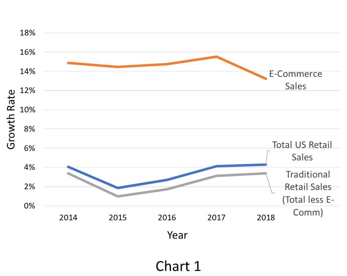 e-commerce growth rate