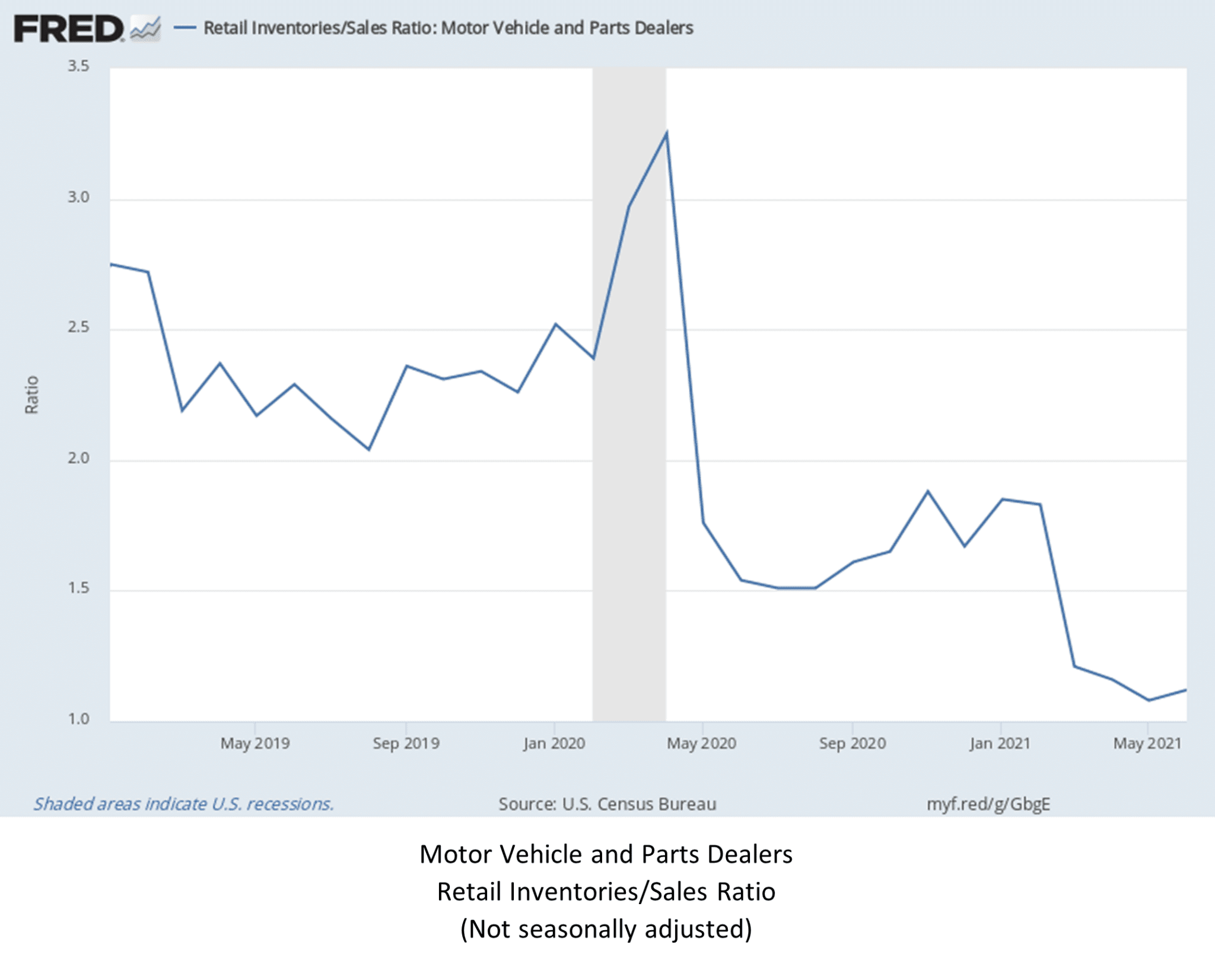 “Transitory” Inflation and Supply Chain Disruption Logistics Viewpoints