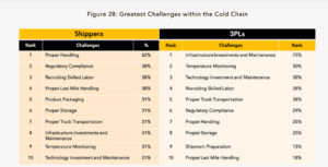 Cold Chain Challanges