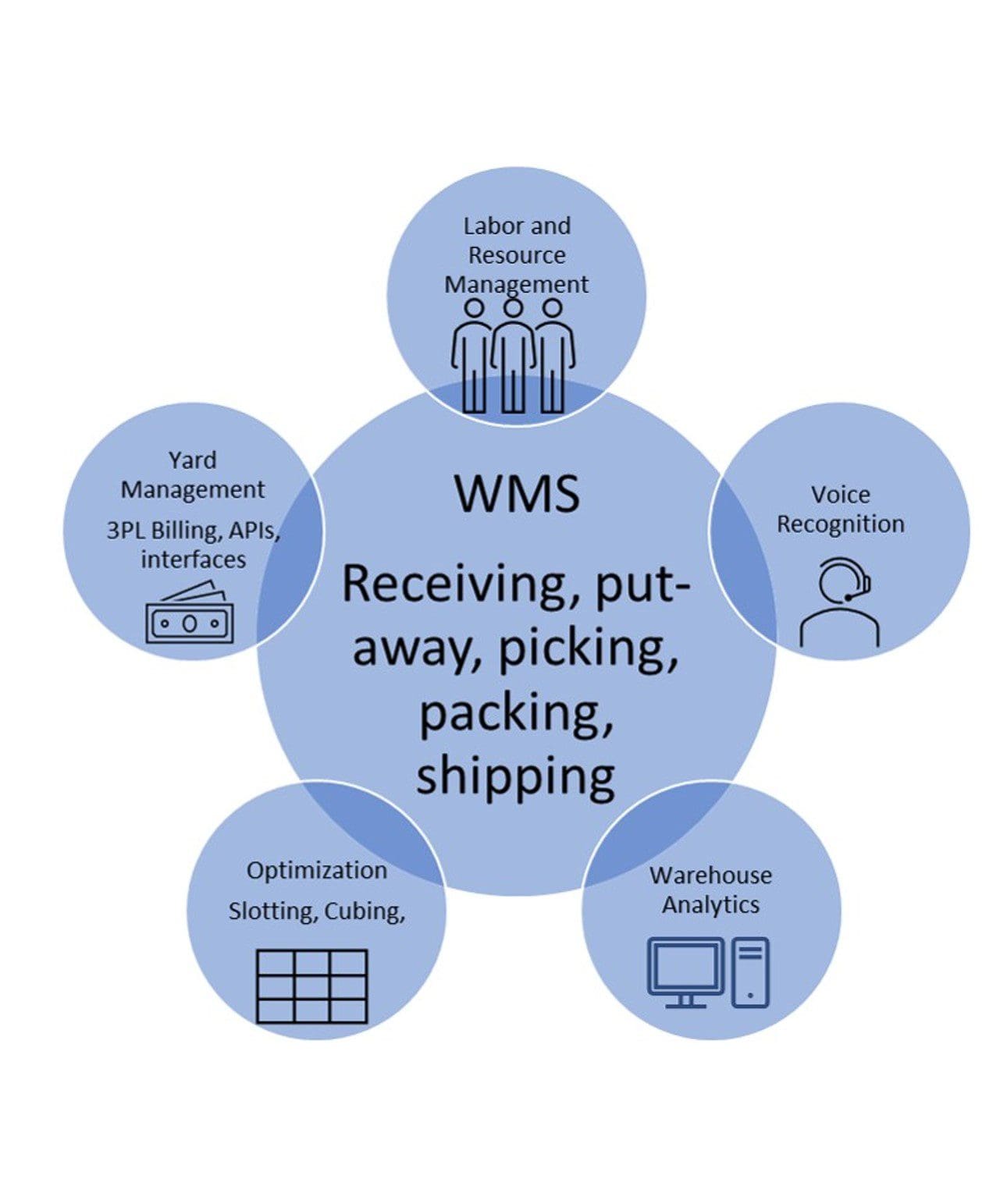 Logistics Viewpoints