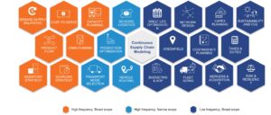 Coupa Supply Chain Design Use Cases