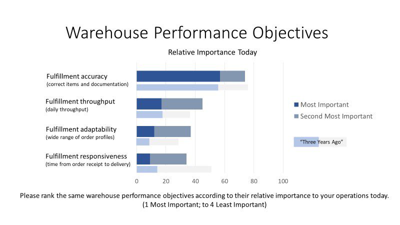 warehouse performance objectives