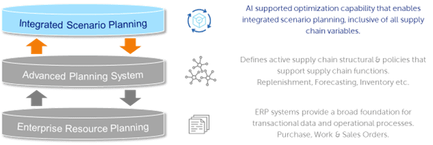 Integrated Scenario Planning