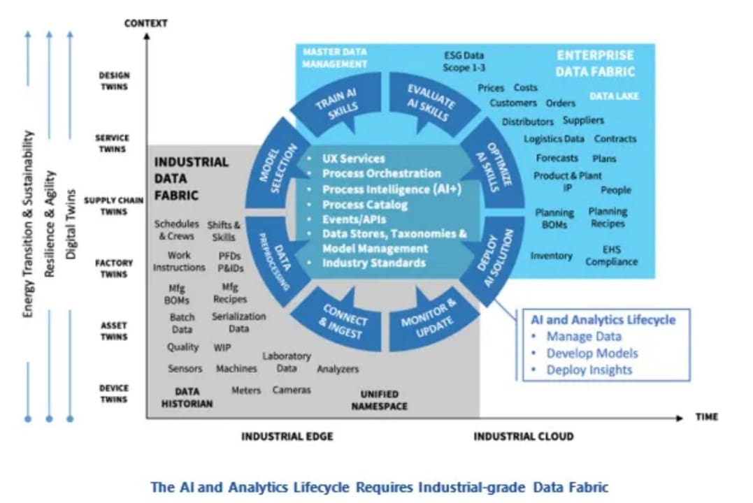 The Emergence of Supply Chain Data Fabrics