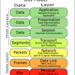 7 layer osi interoperability model