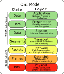 7 layer osi interoperability model