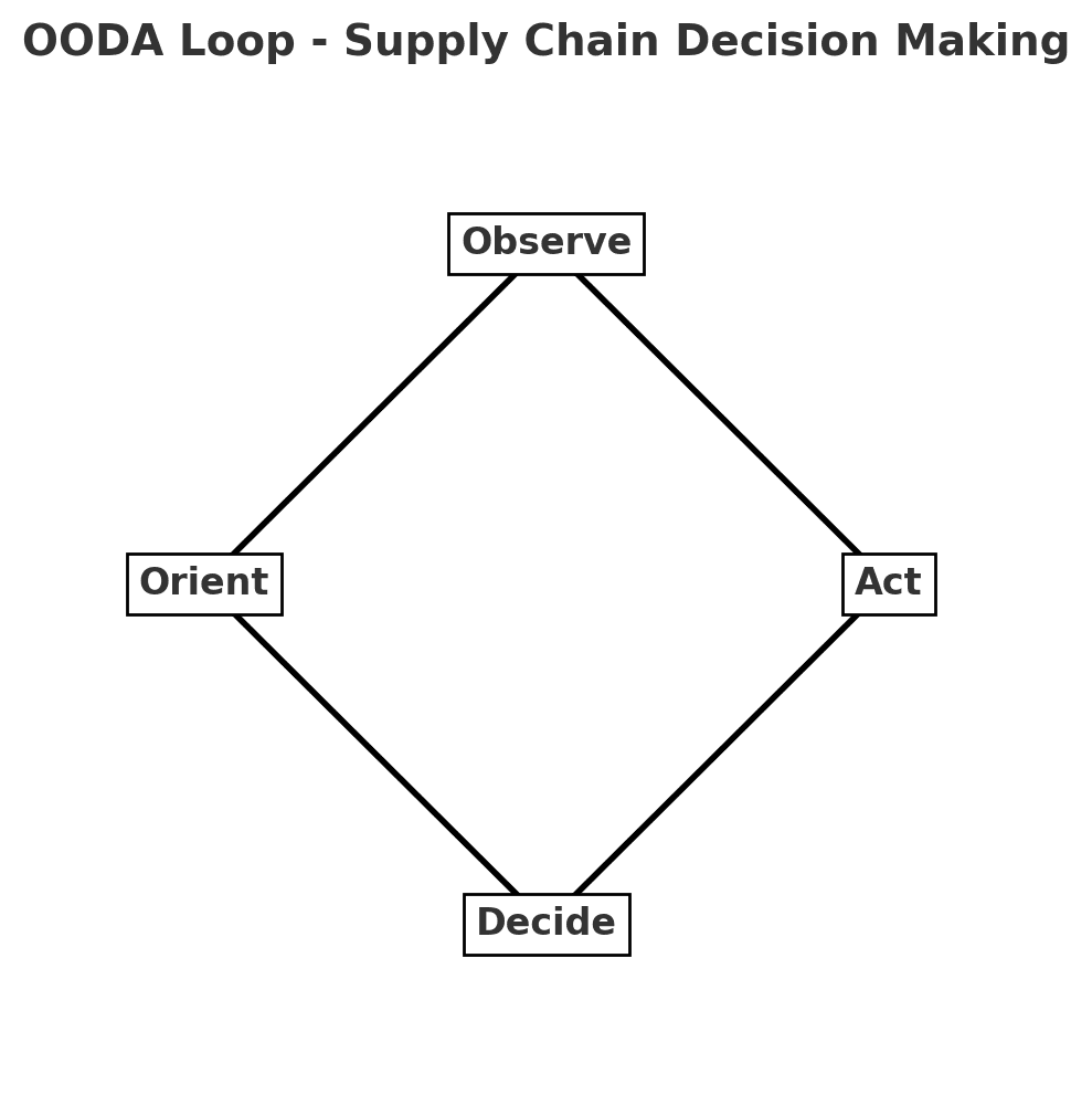 A diagram of a supply chain decision making AI-generated content may be incorrect.