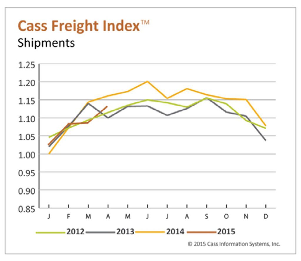 Cass Freight Index Shipments