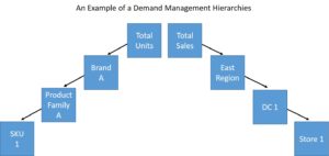 Demand Management Hierarchy