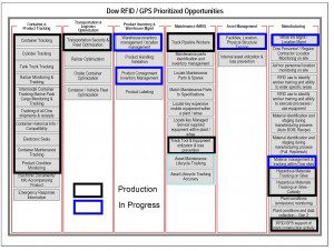 Dow RFID-GPS Prioritized Opportunities (Source: Dow; click to enlarge)