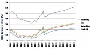 Energy Costs Will Increase Dramatically