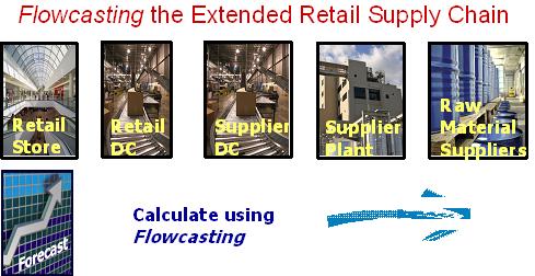 Flowcasting the Extended Retail Supply Chain (Source: RedPrairie Collaborative Flowcasting Group)