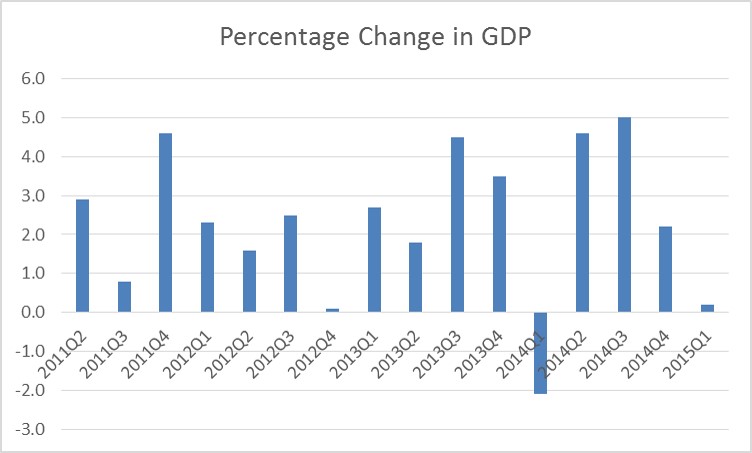 GDP change