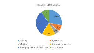 Heineken CO2 Footprint
