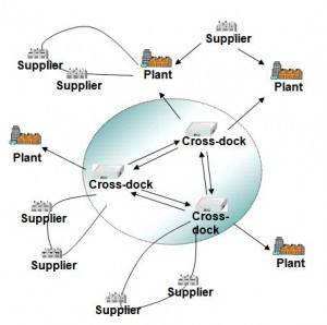 Inbound Transportation Network