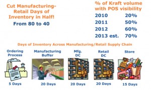 Inventory across Kraft's extended supply chain