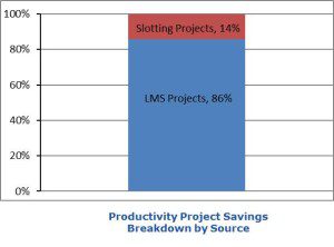 LMS Slotting Savings