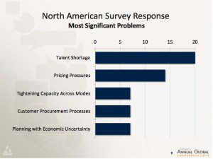 Lieb_3PLSurvey_MostSignificantProblems