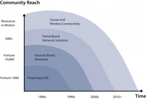 Logistics Newtork Evolution