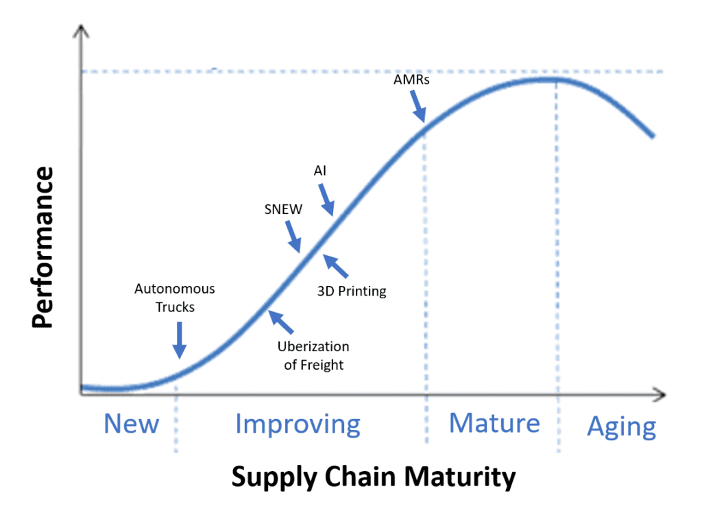Supply Chain Technology Maturity Curve