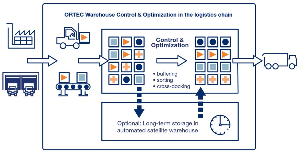 ORTEC Warehouse Control & Optimizaton