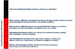 Opportunities for Saving Time in the Warehouse