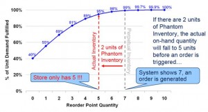 Phantom Inventory Leads to Lower than Targeted Service Levels (Source: Retail Solutions; click to enlarge)