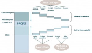 Price Waterfalls and Cost Locks (Source: S&V Management; click to enlarge)