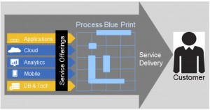 Services Blueprint (Source: SAP)