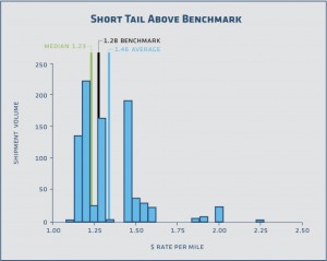 Short Tail Above Benchmark Rate Curve