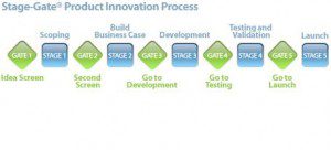 Stage-Gate Product Innovation Process Source: Stage Gate International (www.stage-gate.com); click to enlarge