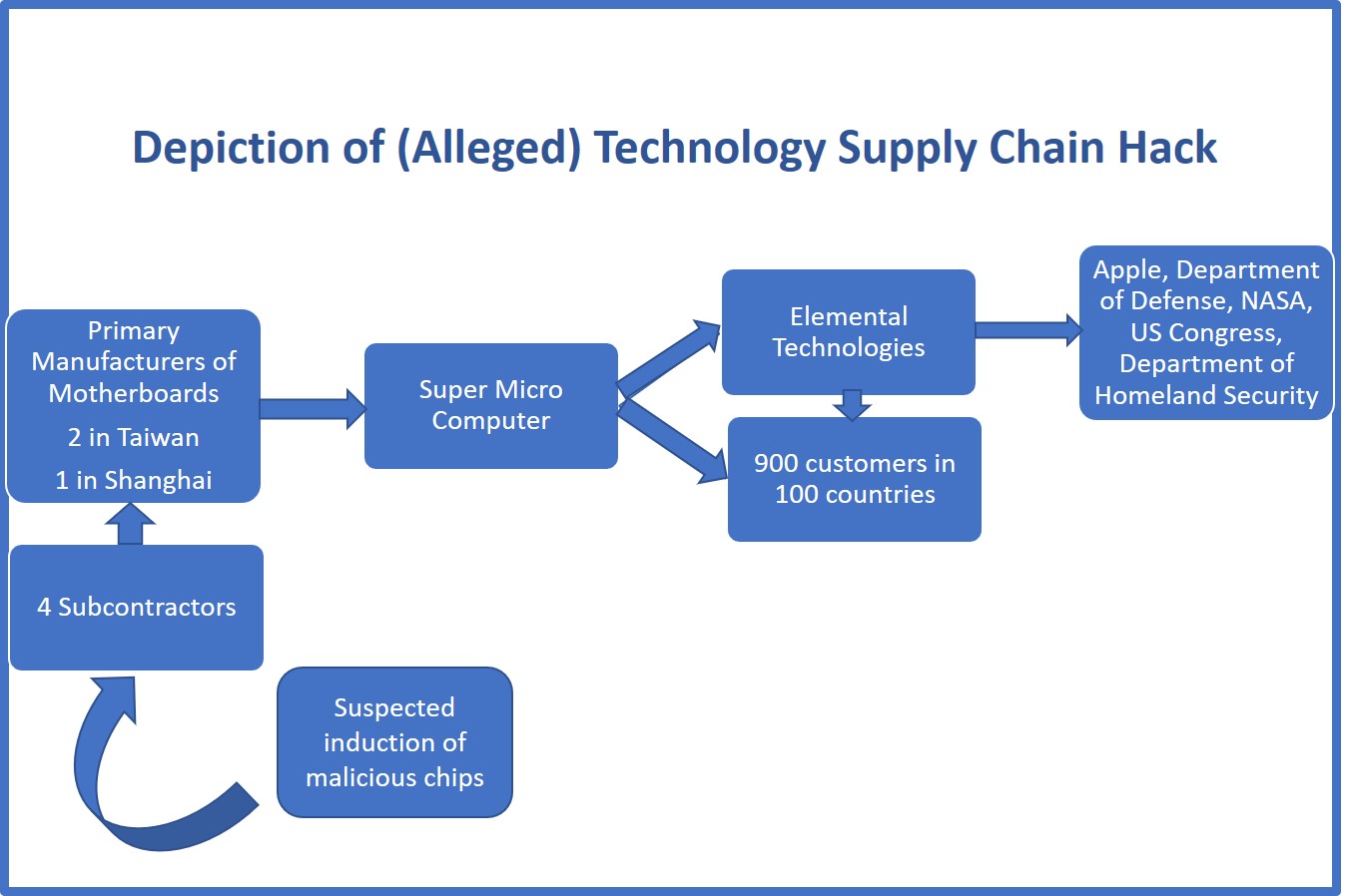 Super Micro Extended Supply Chain