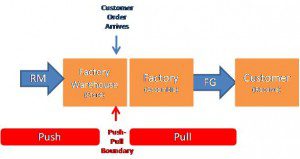 The Push-Pull Boundary in a Make-to-Order Supply Chain (click to enlarge)