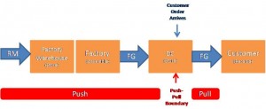 The Push-Pull Boundary in a Make-to-Stock Supply Chain (RM = Raw Material, FG = Finished Goods, DC =Distribution Center; click to enlarge)