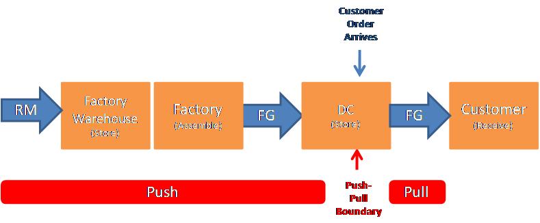 Why I Hate The Terms Demand Pull And Demand Driven Logistics 