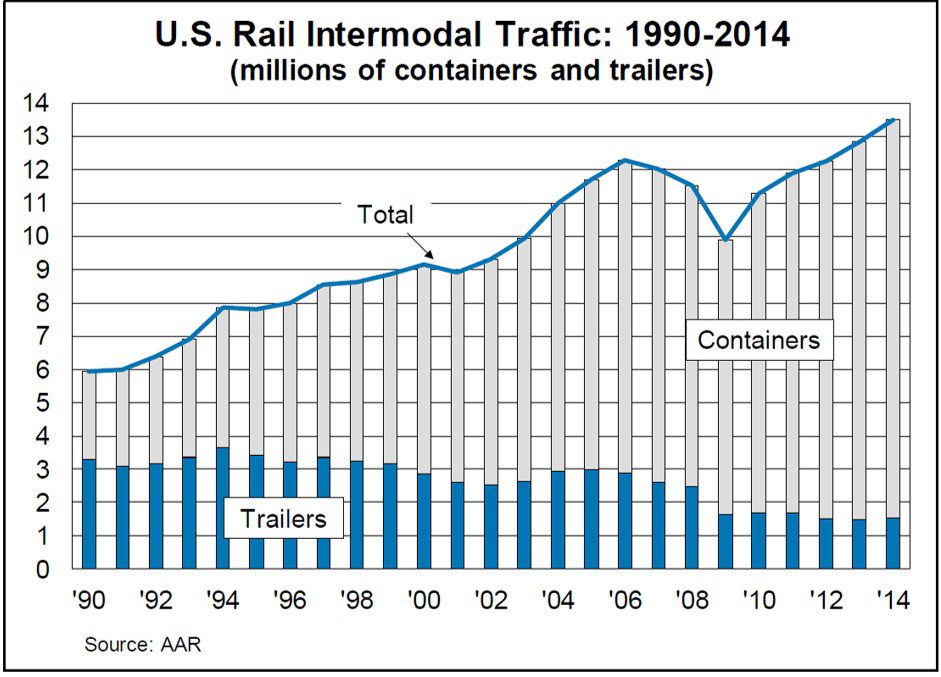Source: Association of American Railroads