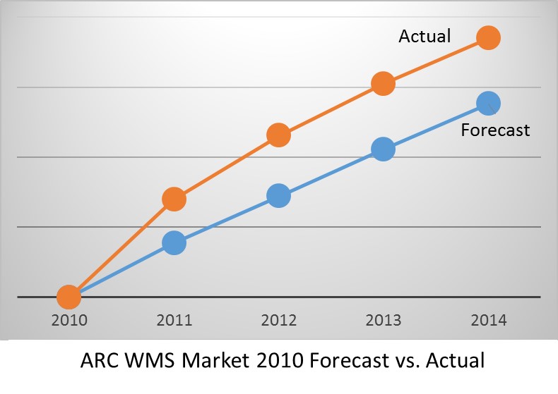 WMS Market Growth