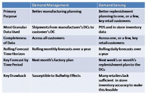 Demand Management vs. Demand Sensing