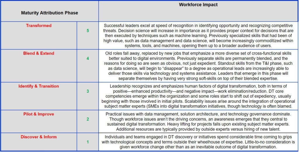 Digital Transformation