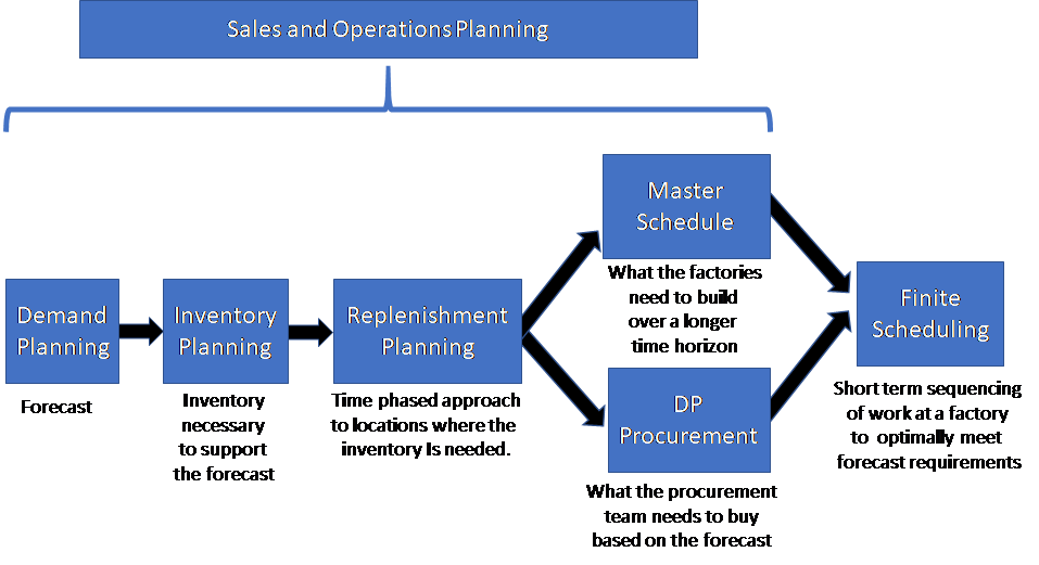 What Is Integrated Supply Chain Planning Logistics Viewpoints