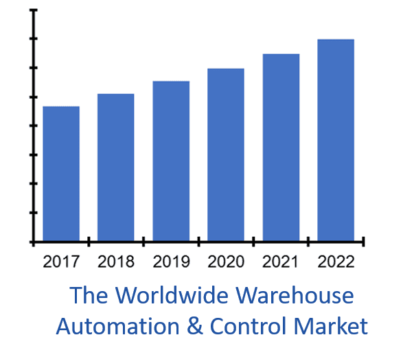 warehouse automation market